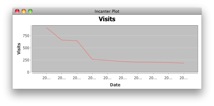 incanter line-chart plot